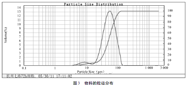 ���ϵ������ֲ�