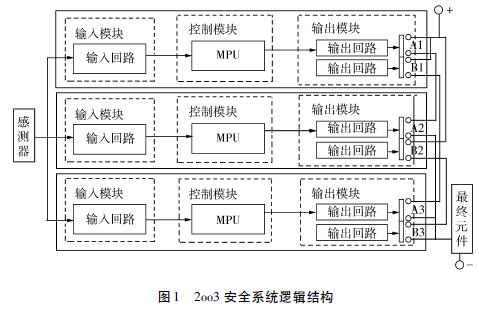 2oo3 ��ȫϵ�y(t��ng)߉݋�Y(ji��)��(g��u)