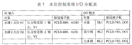 ˮλ����ϵ�y+ *0 �����