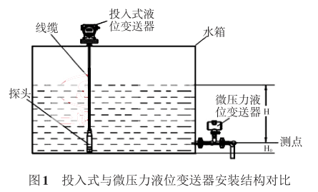 Ͷ��ʽ�c΢����Һλ׃�������b�Y(ji��)��(g��u)����