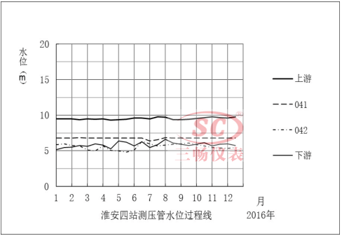 ������վ�y����ˮλ�^�̾�041��042