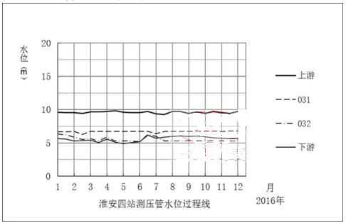 ������վ�y����ˮλ�^�̾�