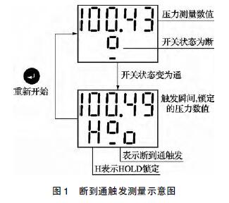 �ൽͨ�����p�|�l�y��ʾ��D