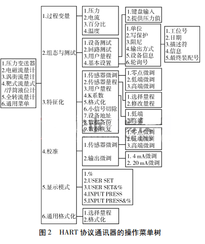 HART �f�hͨӍ���Ĳ����ˆΘ�