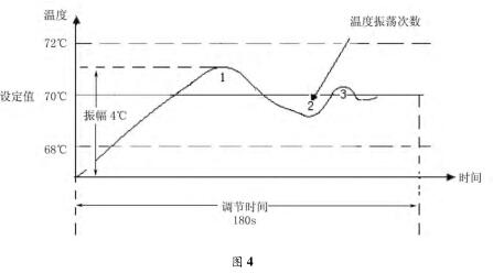 PID ���� �����ƃx�ض��{������