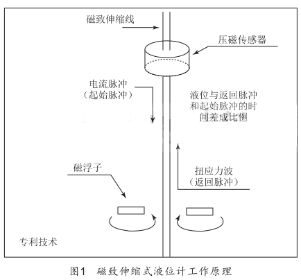 ������sʽҺλӋ����ԭ��