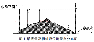 �޵���������Һλ�y���c�ֲ��D