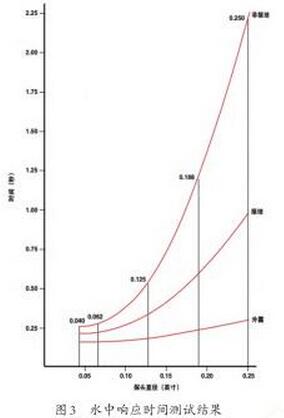 ˮ��푑��r�g�yԇ�Y�������D