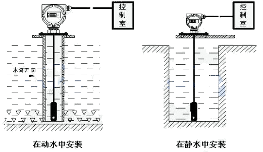 Ͷ��ʽҺλ׃�������oˮ�к̈́�ˮ�еİ��bʾ��D