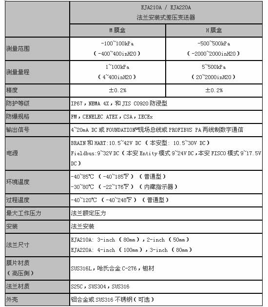 EJA法蘭溫度補償